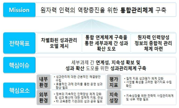 원자력 인력양성 총괄 관리체계 구축방안