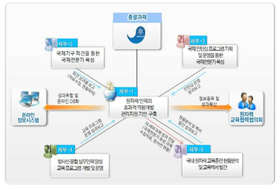 세부과제별 성과확산 추진체계