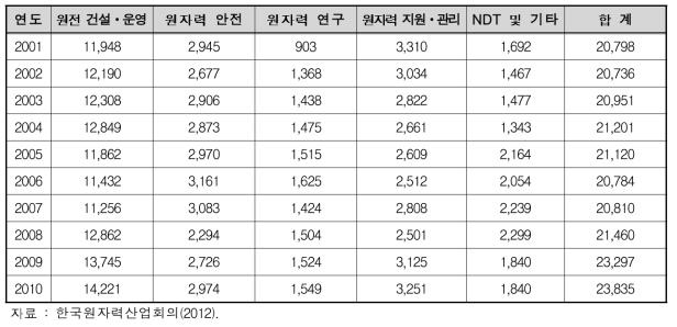 원자력산업의 분야별 인력변화 추이(단위 : 명)