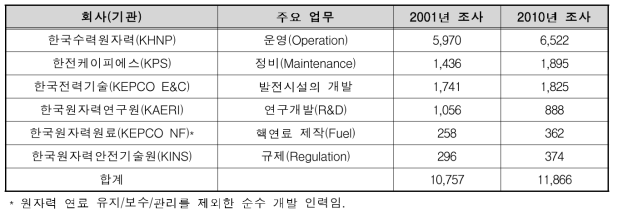 조사대상 기관 및 샘플수