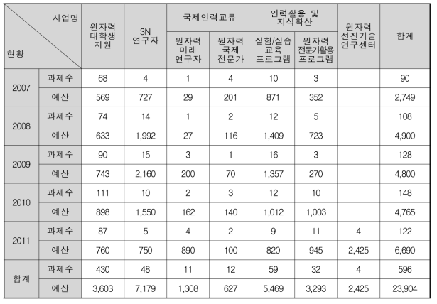 미래창조과학부의 인력양성 예산지원 현황(단위: 백만원)