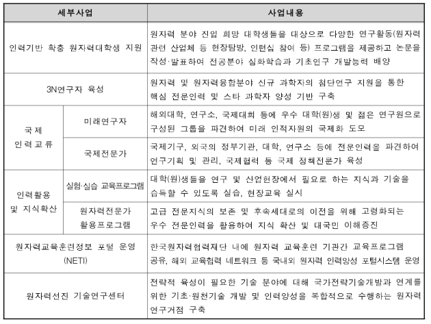 미래창조과학부의 인력양성 현황