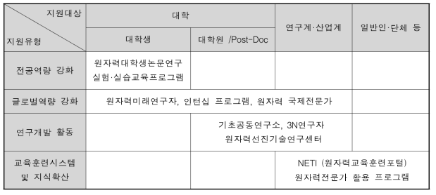 미래창조과학부 지원유형별 인력양성 지원대상 현황