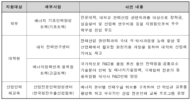 산업통상자원부의 원자력분야 인력양성관련 사업현황