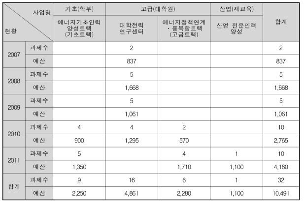 산업통상자원부의 인력양성 예산지원 현황(단위: 백만원)