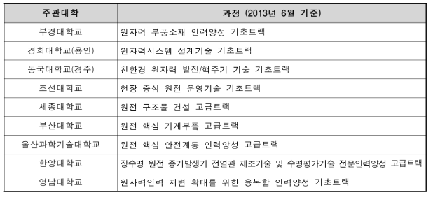 산업통상자원부의 원전 특성화 대학별 교육트랙 현황