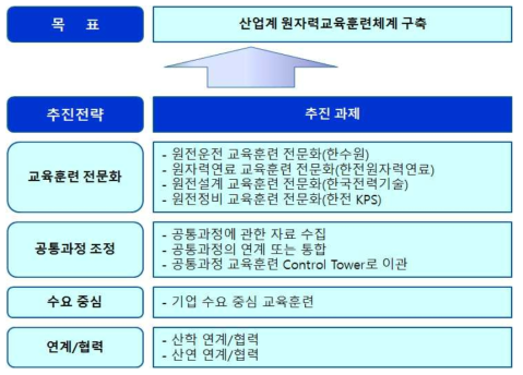 산업계 교육훈련체계 모델