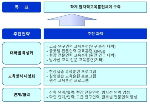 학계 교육훈련체계 모델