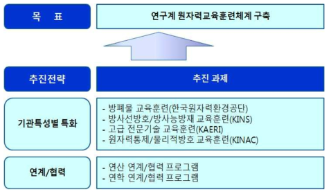 연구계 교육훈련체계 모델