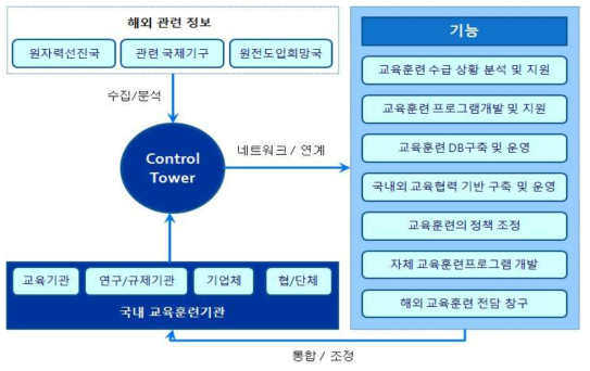 Control Tower의 구성과 기능