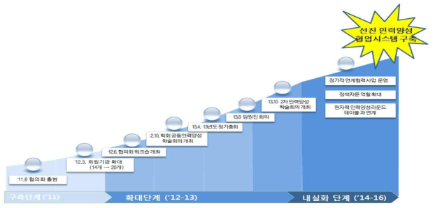 단계별 원자력교육협력협의회 주요 운영성과