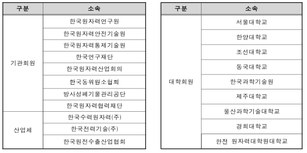 산ㆍ학ㆍ연 원자력교육협력협의회 회원기관 현황