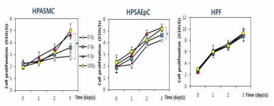 방사선에 의한 혈관내피세포에서 분비된 물질들이 혈관주변세포의 증식에 미치는 영향 혈관내피세포의 근접한 평활근세포 및 외피세포의 증식은 염증발달의 중요한 기작이므로, 세포증식을 직접 보여주는 MTT assay 방법을 이용하여 세포 수의 변화를 확인함. 평활근세포 (HPASMC) 와 외피세포 (HPSAEpC)의 세포 수 관찰을 위해 처리할 배양액을 준비하기 위하여, 배양한 폐동맥혈관내피세포 (HPAEC) 및 폐모세혈관내피세포 (HPMEC)를 그림과 같이 0, 2, 5, 10 Gy 의 세기로 각각 방사선 조사를 하고, 24 시간이 지난 후, 각각의 내피세포 배양액을 준비. 96 well plate 에 HPASMC 과 HPSAEpC 세포를 각 well 당 2×103 개씩 넣은 후, 미리 준비한 내피세포 배양액을 처리하여 0, 1, 2, 3 일이 지난 다음 MTT 용액 (5 mg/ml)을 배양액의 1/10 부피로 넣고, 4시간이 지난 후, 세포 위의 용액을 제거하고, DMSO를 100 ㎕ 넣어 세포 내 침착된 formazan을 녹여 그 색깔을 540 nm 흡광도로 측정. 수치화된 흡광도는 정해진 세포 수로 만들어진 기준곡선 식에 대입하여 세포 수를 환산함. HPASMC 증식을 위해서는 HPAEC의 배양액을 사용하였고, HPSAEpC의 증식을 위해서는 HPMEC의 배양액을 사용함. 폐 섬유세포 (HPF)는 HPASMC 및 HPSAEpC 변화에 대한 대조실험용 세포로 사용하였고, 각각 HPAEC와 HPMEC의 배양액을 처리하여 세포증식의 변화를 관찰함