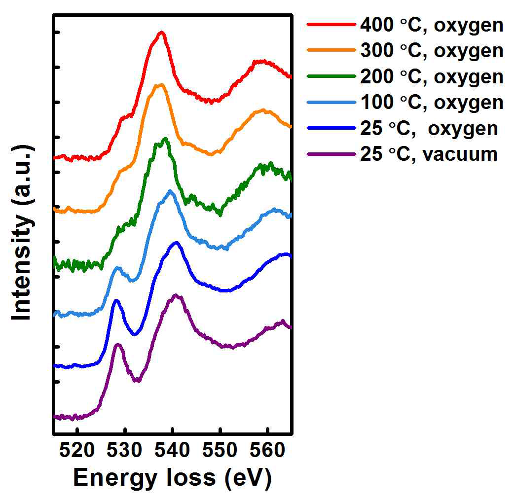 과충전된 NCA 소재의 산소 분위기 내에서 in-situ heating 하며 얻은 oxygen K-edge EELS