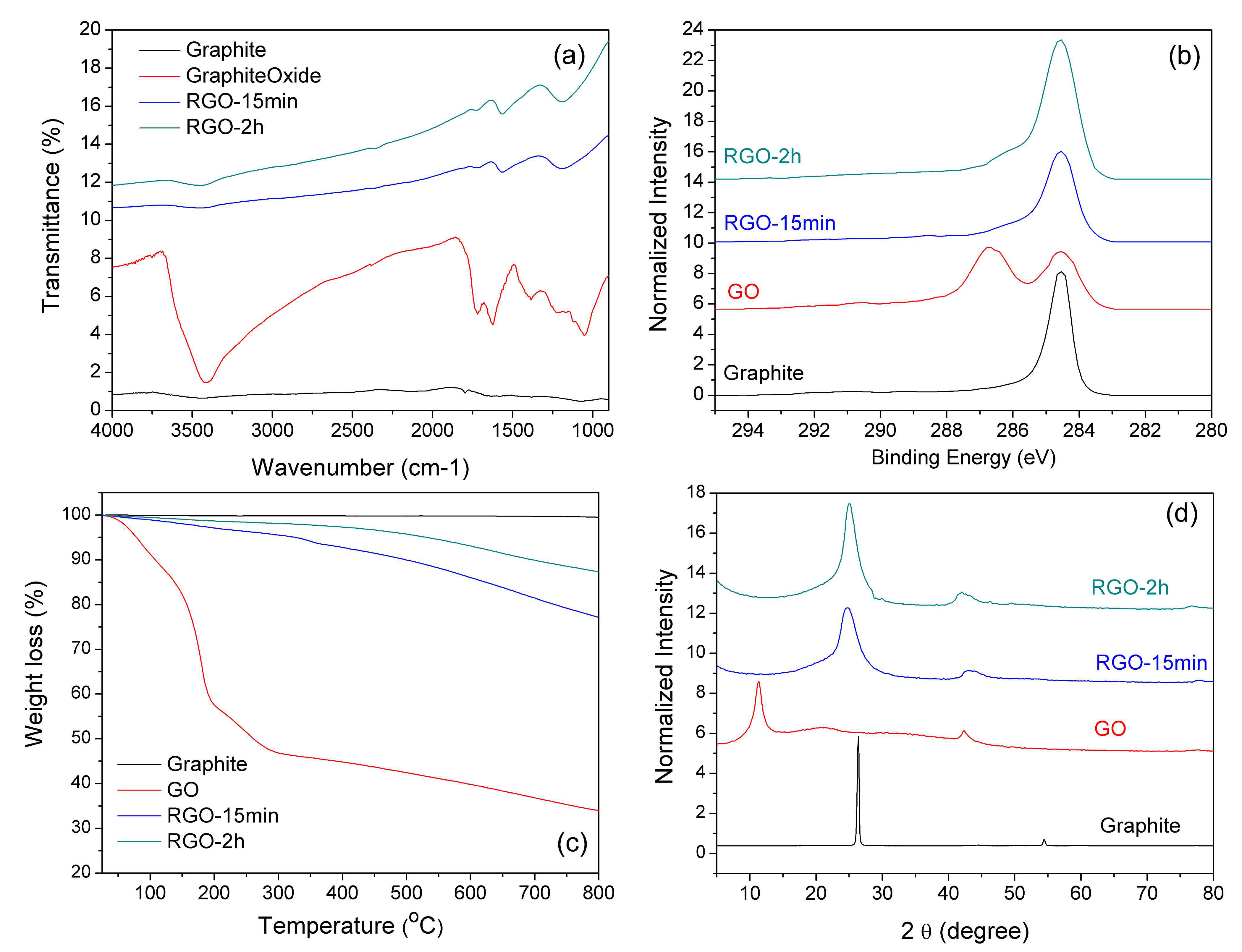 초임계알코올로 제조된 그래핀 나노시트의 (a) FT-IR, (b) XPS, (c) TGA, (d) XRD