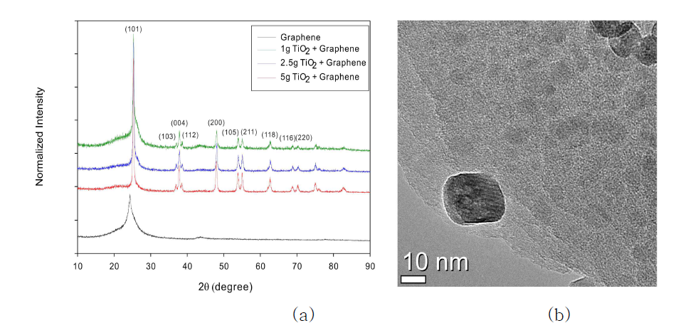 초임계 유체에서 제조된 TiO2 그래핀 composite의 (a) XRD 패턴, (b) TEM 이미지