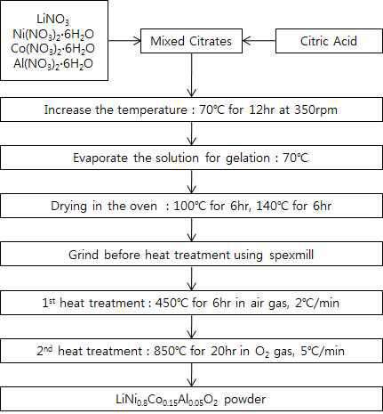 LiNi0.8Co0.15Al0.05O2 sol-gel synthesis workflow