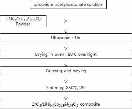 ZrO2/LiNi0.8Co0.15Al0.05O2 synthesis workflow