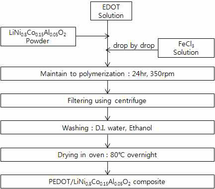 PEDOT/LiNi0.8Co0.15Al0.05O2 composite synthesis workflow