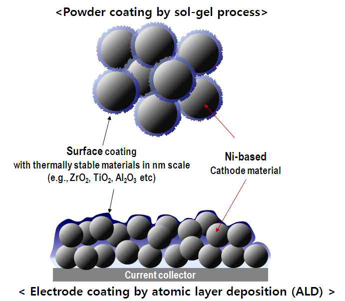 본 연구에서 제안하는 연구수행방법: 졸-겔 방법을 이용한 Ni-기반 양극소재의 표면 코팅 및 원자층 증착법(ALD)을 이용한 전극 코팅