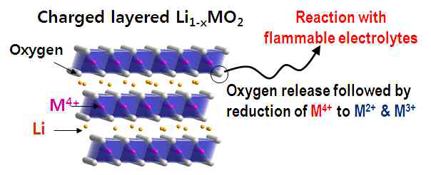 층상구조 양극 활물질의 산소기체 방출