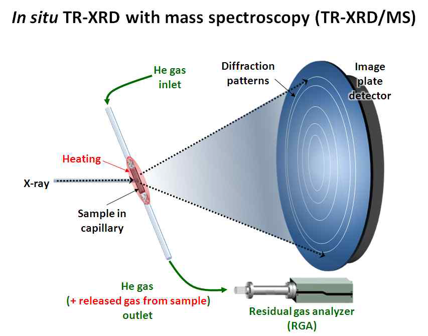 본 연구를 통해 개발된 time-resolved X-ray diffraction (TR-XRD) coupled with mass spectroscopy (MS) technique