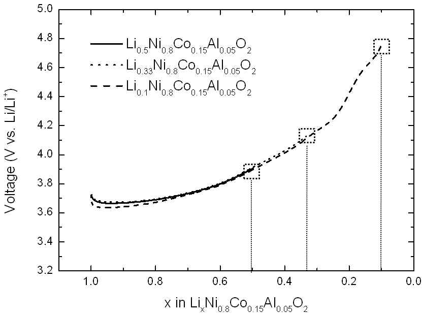 LixNi0.8Co0.15Al0.05O2 (x=0.5, 0.33 and 0.1) 정전류 충전 곡선 (constant current charge profile) (with C/18 rate)