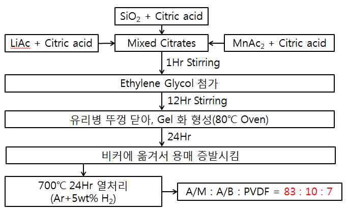 Li2MnSiO4 sol-gel synthesis workflow