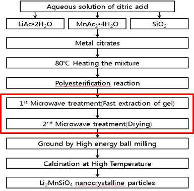 workflow of Li2MnSiO4 Synthesized by Microwave Assisted Sol-Gel Process