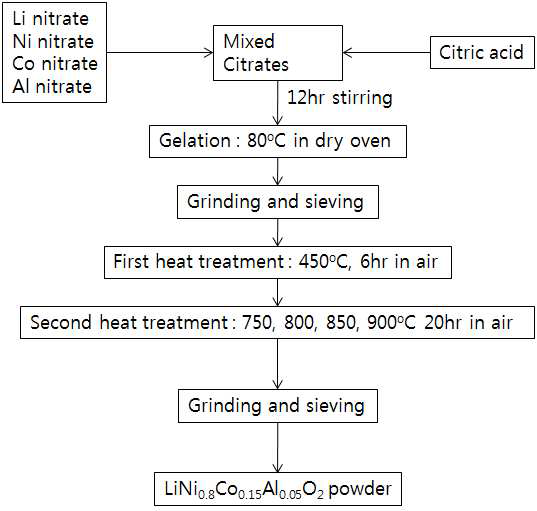 소성온도에 따른 LiNi0.8Co0.15Al0.05O2 양극소재의 졸-겔 합성