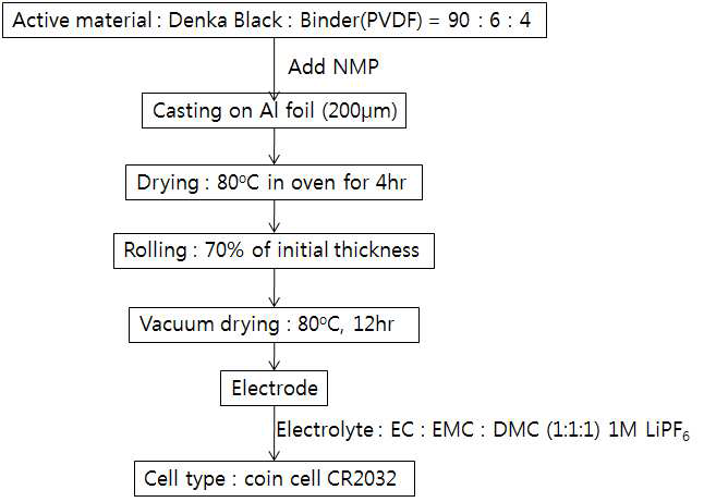 전기화학적 특성 평가를 위한 전극 및 coin cell 제작