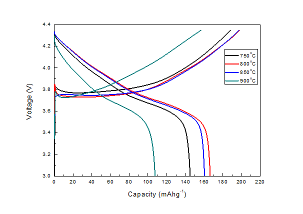 다양한 열처리 온도에서 합성된 온도에 따른 LiNi0.8Co0.15Al0.05O2의 초기 충·방전 곡선
