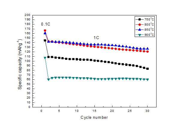 다양한 열처리 온도에서 합성된 온도에 따른 LiNi0.8Co0.15Al0.05O2의 수명 특성