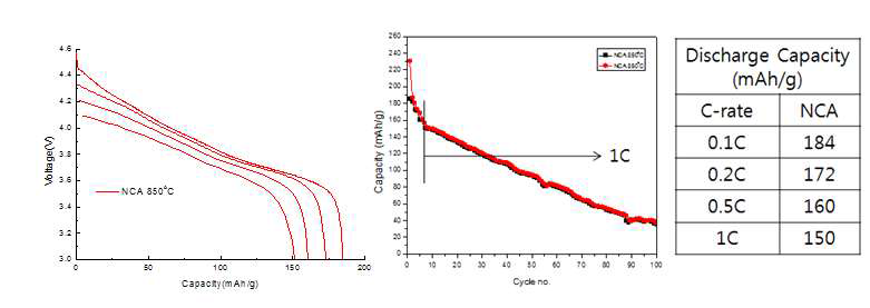 3V∼4.6V 전압 영역에서 C-rate에 따른 방전곡선 및 수명특성