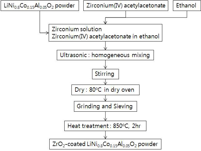 ZrO2/LiNi0.8Co0.15Al0.05O2 복합체 제조방법