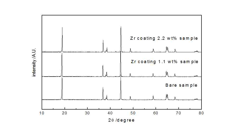 1.1 wt%와 2.2 wt%의 ZrO2로 코팅된 양극소재와 코팅되지 않은 양극소재의 XRD 패턴