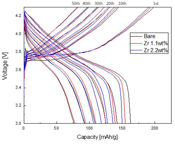 1.1 wt%와 2.2 wt%의 ZrO2로 코팅된 양극소재와 코팅되지 않은 양극소재의 사이클 횟수에 따른 충·방전 곡선