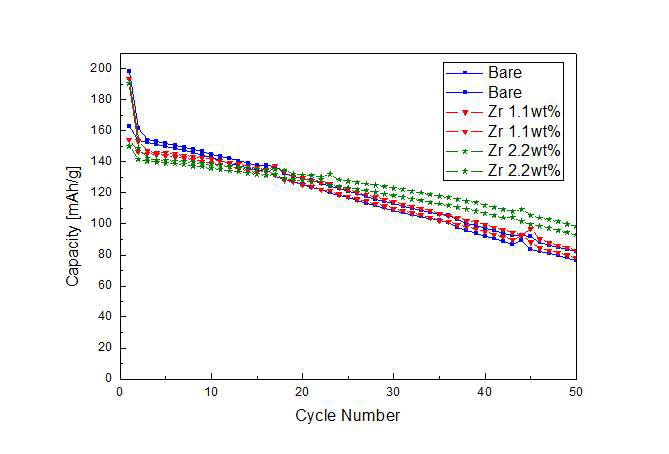 코팅되지 않은 LiNi0.8Co0.15Al0.05O2 (NCA)양극소재(Bare)와 ZrO2로 코팅된 LiNi0.8Co0.15Al005O2 (NCA)양극소재(1.1wt%, 2.2wt%)의 사이클 곡선