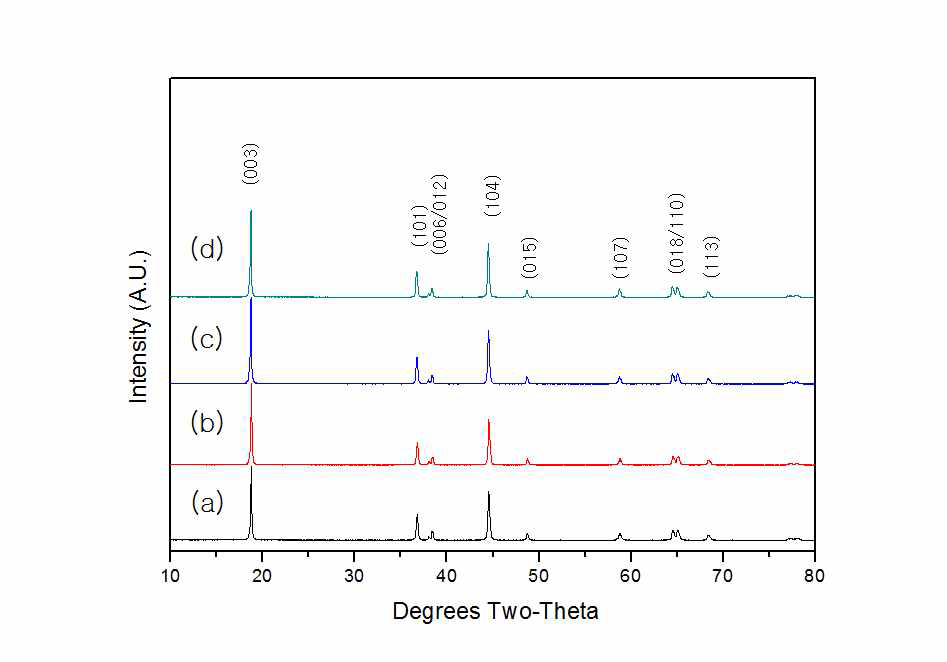 (a)코팅되지 않은 LiNi0.8Co0.15Al0.05O2와 PEDOT가 (b)1wt%, (c)5wt%, (d)10wt%로 코팅된 PEDOT/LiNi0.8Co0.15Al0.05O2 composite 양극소재의 XRD 패턴