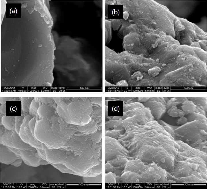 (a) 코팅되지 않은 LiNi0.8Co0.15Al0.05O2와 (b)1wt%, (c)5wt%, (d)10wt%의 PEDOT이 코팅된 PEDOT/LiNi0.8Co0.15Al0.05O2의 SEM images