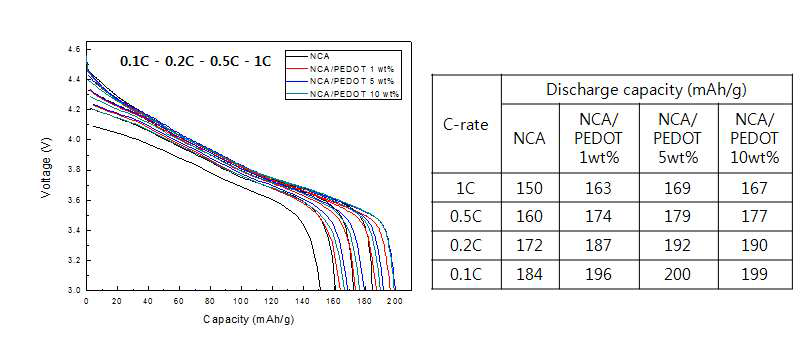 PEDOT/LiNi0.8Co0.15Al0.05O2 composite 양극소재와 코팅되지 않은 LiNi0.8Co0.15Al0.05O2 양극소재를 3V∼4.6V 전압 영역에서 0.1C, 0.2C, 0.5C, 1C-rate 조건에서의 방전곡선 및 방전용량