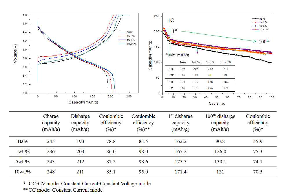 코팅되지 않은 양극소재와 1wt.%, 5wt.%, 10wt.%에 해당하는 전도성 고분자로 코팅된 양극소재의 초기 충·방전 곡선 및 충·방전 용량 그리고 수명 특성