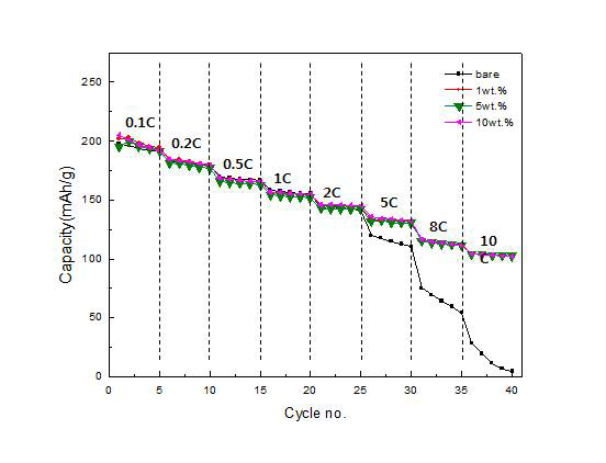 코팅되지 않은 양극소재와 1wt.%, 5wt.%, 10wt.%의 전도성 고분자가 코팅된 양극소재의 율속 특성