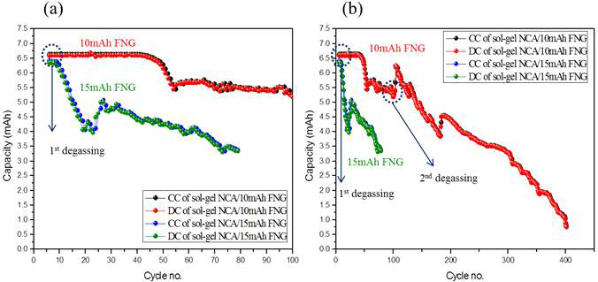 FNG 음극 용량에 따른 degassing처리 된 pouch cell의 수명 특성 (a) 1∼100 cycles (b) 1∼400 cycles