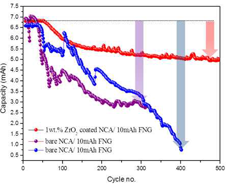 degassing처리된 코팅되지 않은 양극소재와 1wt.%의 ZrO2로 코팅된 양극소재의 수명 특성 비교