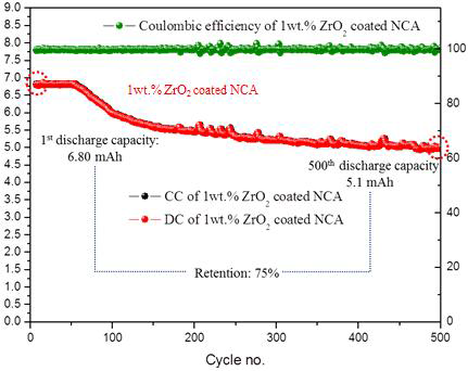 ZrO2가 1wt.% 코팅된 양극소재의 500싸이클 수명 특성