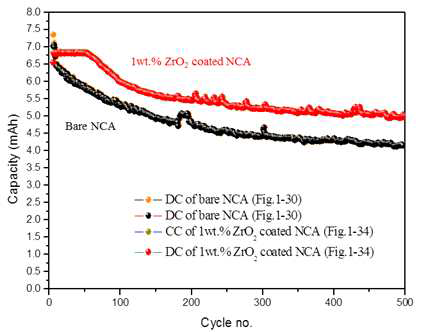 그림1-30의 코팅 및 degassing처리가 되지 않은 양극소재와 그림1-34의 degassing처리 및 1wt.% ZrO2 코팅된 양극소재의 500 싸이클 수명 특성 비교