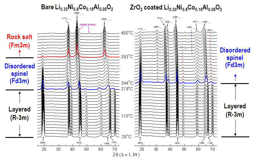 Li0.33Ni0.8Co0.15Al0.05O2와 ZrO2를 표면에 코팅한 Li0.33Ni0.8Co0.15Al0.05O2 양극 소재의 TR-XRD 결과