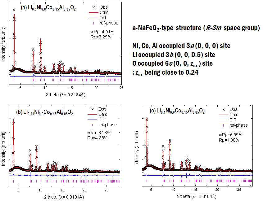 LixNi0.8Co0.15Al0.05O2 (x=0.5, 0.33, 0.1) 의 XRD pattern에 대한 Rietveld refinement 분석 결과