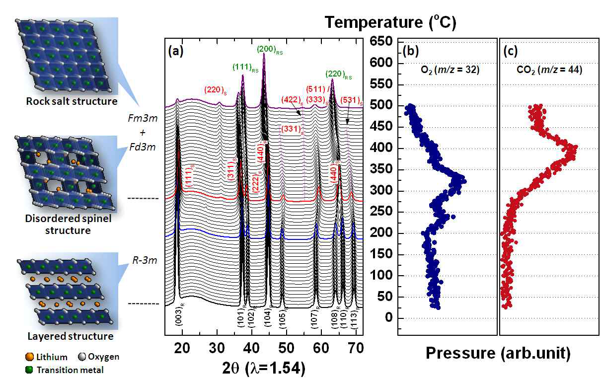 (a) Li0.5Ni0.8Co0.15Al0.05O2 소재의 (a) TR-XRD patterns 및 동시 측정된 mass spectroscopy 결과 (b) O2, (c) CO2 (25~500 ℃ 까지 heating)